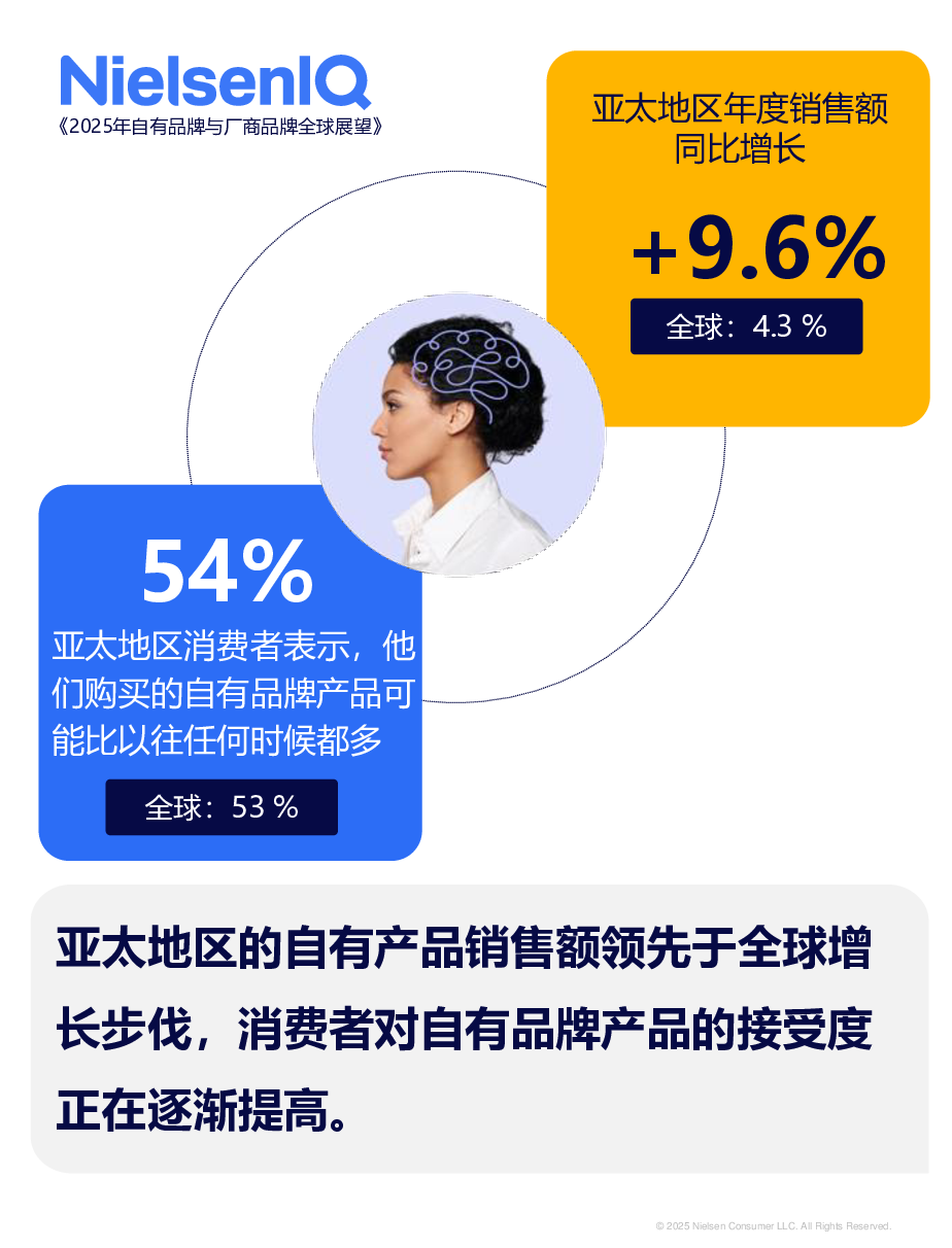 共谋货架和谐:2025年自有品牌与厂商品牌全球展望